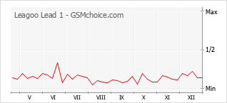 Диаграмма изменений популярности телефона Leagoo Lead 1