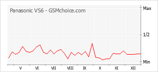 Diagramm der Poplularitätveränderungen von Panasonic VS6
