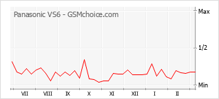 Popularity chart of Panasonic VS6