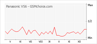 Gráfico de los cambios de popularidad Panasonic VS6