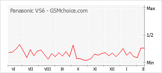 Le graphique de popularité de Panasonic VS6