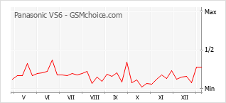 Grafico di modifiche della popolarità del telefono cellulare Panasonic VS6