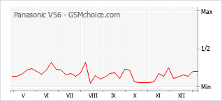 Populariteit van de telefoon: diagram Panasonic VS6