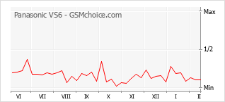 Диаграмма изменений популярности телефона Panasonic VS6