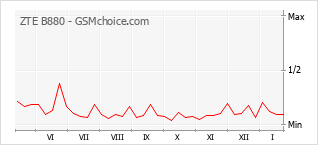 Diagramm der Poplularitätveränderungen von ZTE B880
