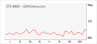 Popularity chart of ZTE B880