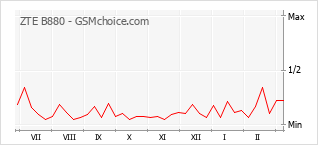 Le graphique de popularité de ZTE B880