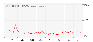 Populariteit van de telefoon: diagram ZTE B880