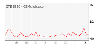 Диаграмма изменений популярности телефона ZTE B880