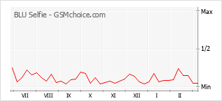 Grafico di modifiche della popolarità del telefono cellulare BLU Selfie