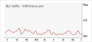Populariteit van de telefoon: diagram BLU Selfie