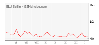 Диаграмма изменений популярности телефона BLU Selfie