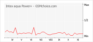 手机声望改变图表 Intex aqua Power+