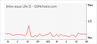 Le graphique de popularité de Intex aqua Life II