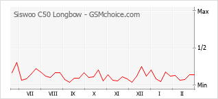 Grafico di modifiche della popolarità del telefono cellulare Siswoo C50 Longbow