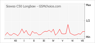 Populariteit van de telefoon: diagram Siswoo C50 Longbow