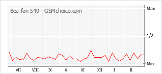 Popularity chart of Bea-fon S40