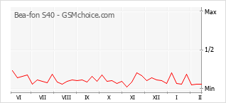 Le graphique de popularité de Bea-fon S40
