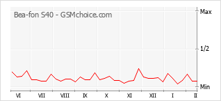 Диаграмма изменений популярности телефона Bea-fon S40