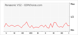 Gráfico de los cambios de popularidad Panasonic VS2