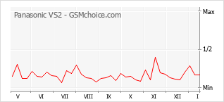 Grafico di modifiche della popolarità del telefono cellulare Panasonic VS2