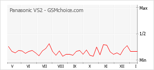 Populariteit van de telefoon: diagram Panasonic VS2