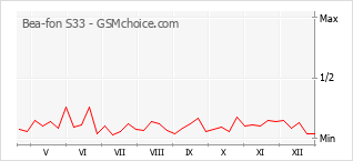 Diagramm der Poplularitätveränderungen von Bea-fon S33