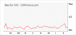 Popularity chart of Bea-fon S33