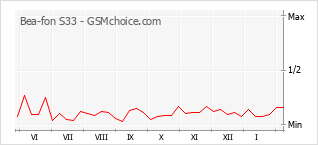 Le graphique de popularité de Bea-fon S33
