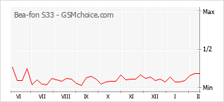 Grafico di modifiche della popolarità del telefono cellulare Bea-fon S33