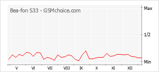 Populariteit van de telefoon: diagram Bea-fon S33