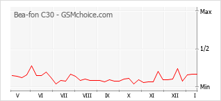Popularity chart of Bea-fon C30