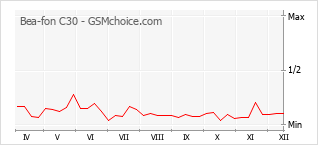 Populariteit van de telefoon: diagram Bea-fon C30
