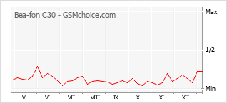 Traçar mudanças de populariedade do telemóvel Bea-fon C30