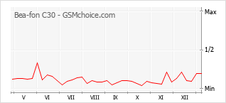 Диаграмма изменений популярности телефона Bea-fon C30