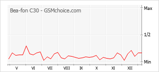 手機聲望改變圖表 Bea-fon C30