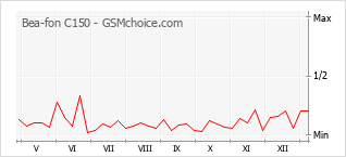 Gráfico de los cambios de popularidad Bea-fon C150