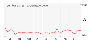 Le graphique de popularité de Bea-fon C150