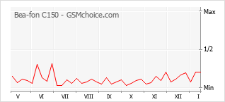 Traçar mudanças de populariedade do telemóvel Bea-fon C150