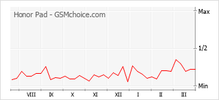 Popularity chart of Honor Pad