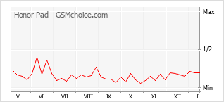 Grafico di modifiche della popolarità del telefono cellulare Honor Pad