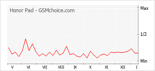 Populariteit van de telefoon: diagram Honor Pad
