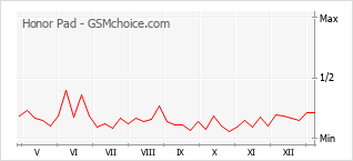 Traçar mudanças de populariedade do telemóvel Honor Pad