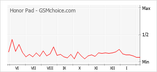 Диаграмма изменений популярности телефона Honor Pad