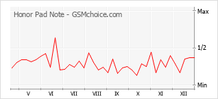 Traçar mudanças de populariedade do telemóvel Honor Pad Note