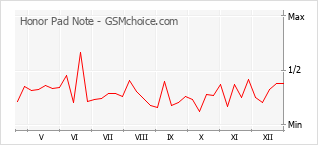 Диаграмма изменений популярности телефона Honor Pad Note