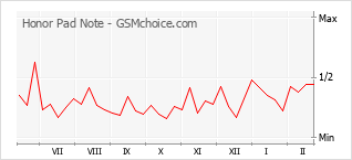 手機聲望改變圖表 Honor Pad Note