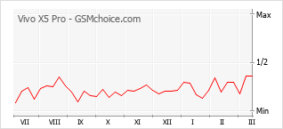 Diagramm der Poplularitätveränderungen von Vivo X5 Pro