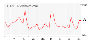 Diagramm der Poplularitätveränderungen von LG G4