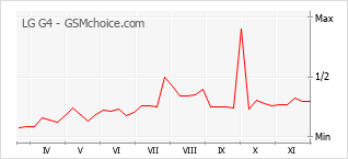 Popularity chart of LG G4